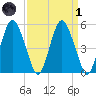 Fortescue Creek tide chart for Friday, April 1, 2022