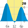 Fortescue Creek tide chart for Wednesday, April 20, 2022