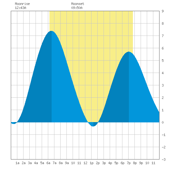 Fortescue Creek tide chart for Thursday, April 21, 2022