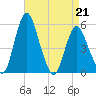 Fortescue Creek tide chart for Thursday, April 21, 2022