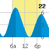 Fortescue Creek tide chart for Friday, April 22, 2022