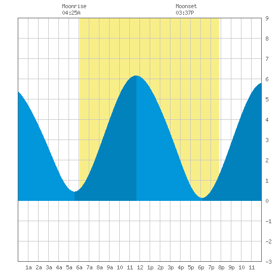 Fortescue Creek tide chart for Tuesday, April 26, 2022
