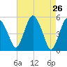 Fortescue Creek tide chart for Tuesday, April 26, 2022