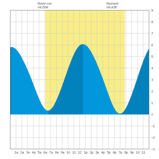 Fortescue Creek tide chart for Wednesday, April 27, 2022