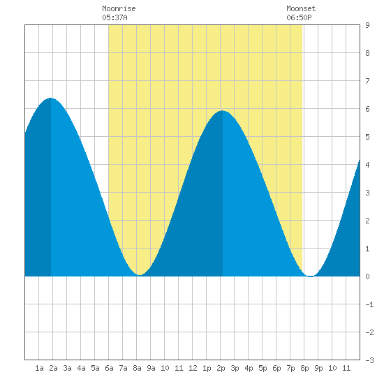 Fortescue Creek tide chart for Friday, April 29, 2022