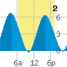 Fortescue Creek tide chart for Saturday, April 2, 2022