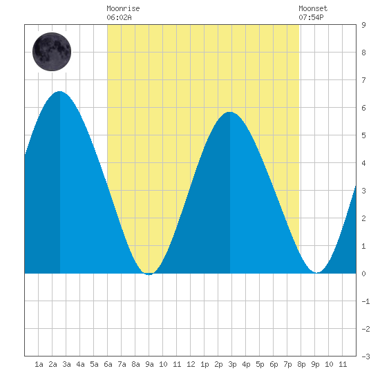 Fortescue Creek tide chart for Saturday, April 30, 2022