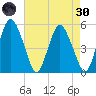 Fortescue Creek tide chart for Saturday, April 30, 2022