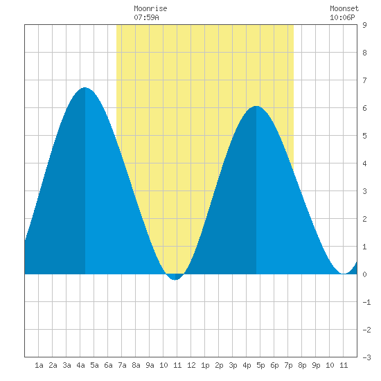Fortescue Creek tide chart for Sunday, April 3, 2022