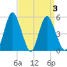 Fortescue Creek tide chart for Sunday, April 3, 2022