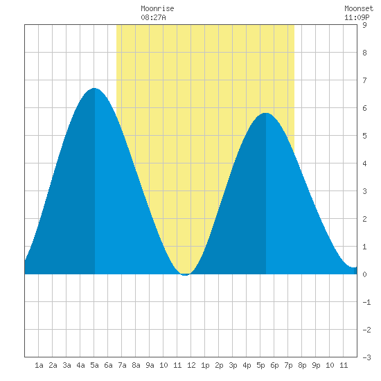 Fortescue Creek tide chart for Monday, April 4, 2022