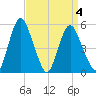 Fortescue Creek tide chart for Monday, April 4, 2022