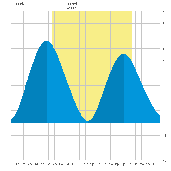 Fortescue Creek tide chart for Tuesday, April 5, 2022