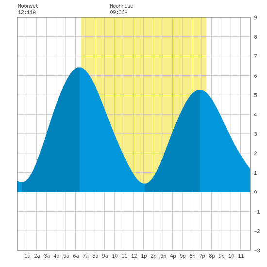 Fortescue Creek tide chart for Wednesday, April 6, 2022