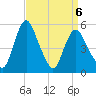 Fortescue Creek tide chart for Wednesday, April 6, 2022