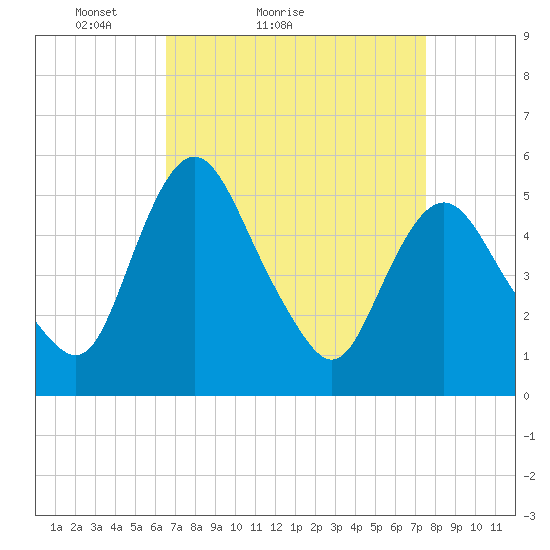 Fortescue Creek tide chart for Friday, April 8, 2022