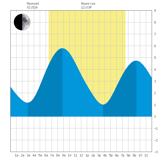 Fortescue Creek tide chart for Saturday, April 9, 2022