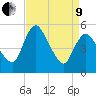 Fortescue Creek tide chart for Saturday, April 9, 2022