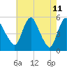 Fortescue Creek tide chart for Wednesday, May 11, 2022