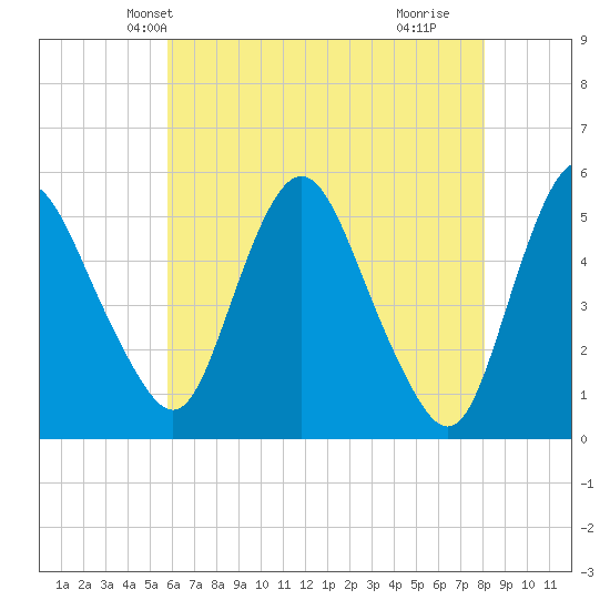 Fortescue Creek tide chart for Thursday, May 12, 2022
