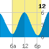 Fortescue Creek tide chart for Thursday, May 12, 2022