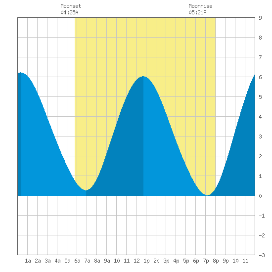 Fortescue Creek tide chart for Friday, May 13, 2022