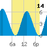 Fortescue Creek tide chart for Saturday, May 14, 2022