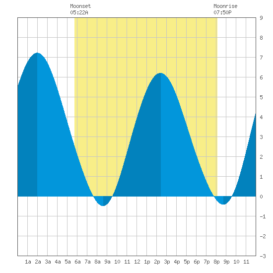 Fortescue Creek tide chart for Sunday, May 15, 2022