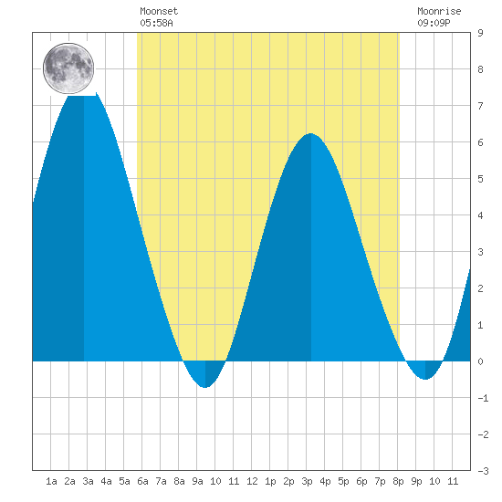 Fortescue Creek tide chart for Monday, May 16, 2022