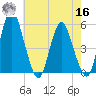 Fortescue Creek tide chart for Monday, May 16, 2022