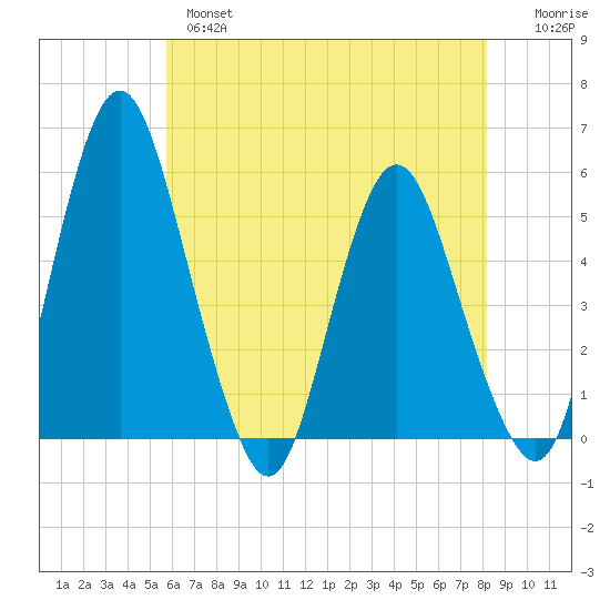 Fortescue Creek tide chart for Tuesday, May 17, 2022