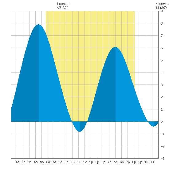Fortescue Creek tide chart for Wednesday, May 18, 2022