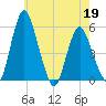 Fortescue Creek tide chart for Thursday, May 19, 2022