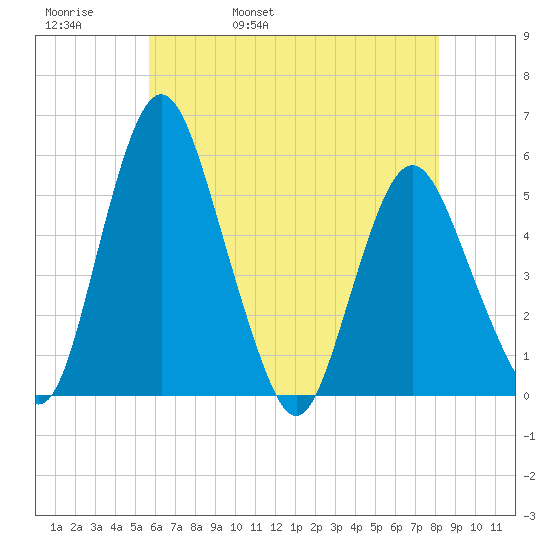 Fortescue Creek tide chart for Friday, May 20, 2022