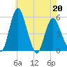 Fortescue Creek tide chart for Friday, May 20, 2022