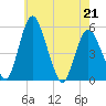 Fortescue Creek tide chart for Saturday, May 21, 2022