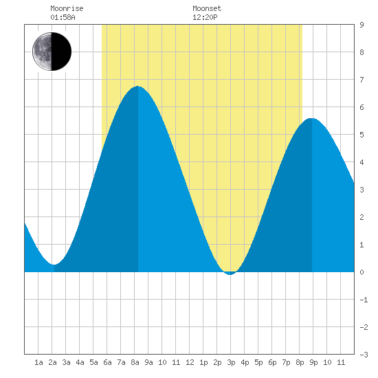 Fortescue Creek tide chart for Sunday, May 22, 2022