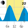 Fortescue Creek tide chart for Sunday, May 22, 2022