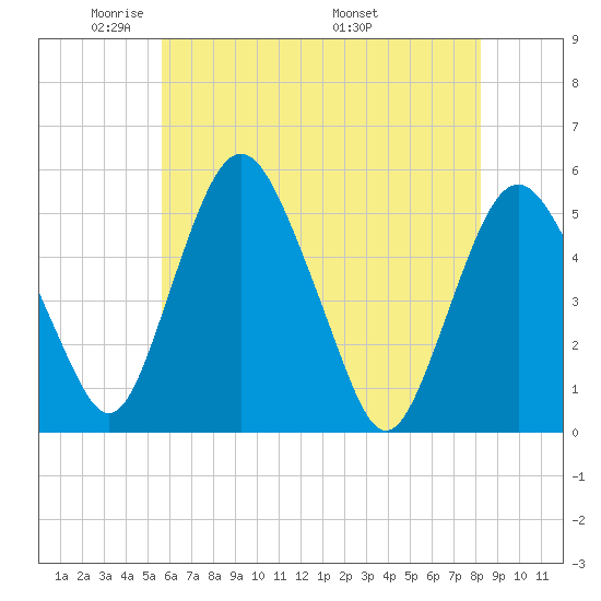 Fortescue Creek tide chart for Monday, May 23, 2022