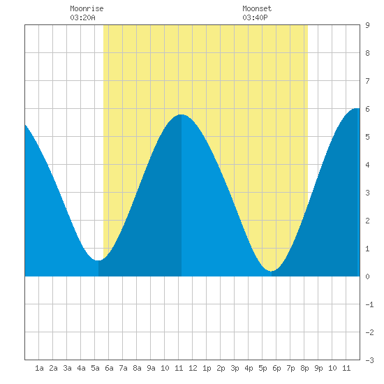 Fortescue Creek tide chart for Wednesday, May 25, 2022