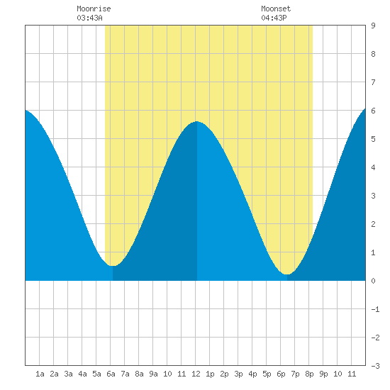 Fortescue Creek tide chart for Thursday, May 26, 2022