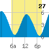 Fortescue Creek tide chart for Friday, May 27, 2022