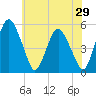 Fortescue Creek tide chart for Sunday, May 29, 2022