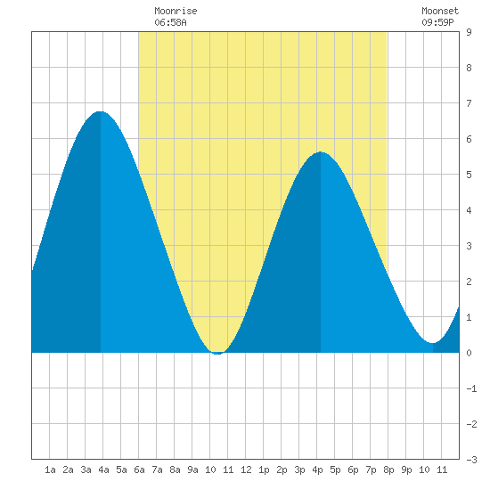 Fortescue Creek tide chart for Monday, May 2, 2022