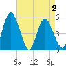 Fortescue Creek tide chart for Monday, May 2, 2022