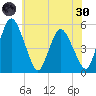 Fortescue Creek tide chart for Monday, May 30, 2022