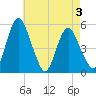 Fortescue Creek tide chart for Tuesday, May 3, 2022