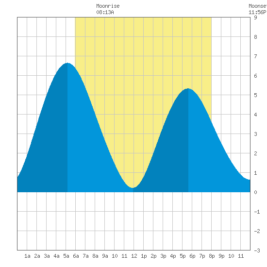Fortescue Creek tide chart for Wednesday, May 4, 2022