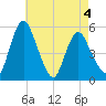Fortescue Creek tide chart for Wednesday, May 4, 2022