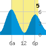Fortescue Creek tide chart for Thursday, May 5, 2022